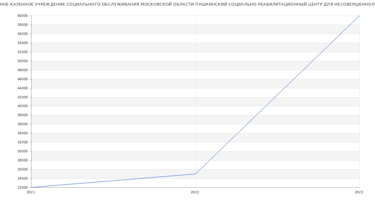 Статистика зарплат ГОСУДАРСТВЕННОЕ КАЗЕННОЕ УЧРЕЖДЕНИЕ СОЦИАЛЬНОГО ОБСЛУЖИВАНИЯ МОСКОВСКОЙ ОБЛАСТИ ПУШКИНСКИЙ СОЦИАЛЬНО-РЕАБИЛИТАЦИОННЫЙ ЦЕНТР ДЛЯ НЕСОВЕРШЕННОЛЕТНИХ