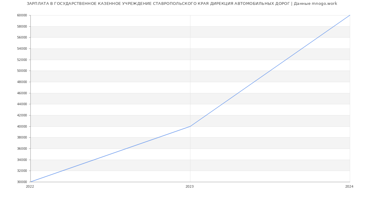 Статистика зарплат ГОСУДАРСТВЕННОЕ КАЗЕННОЕ УЧРЕЖДЕНИЕ СТАВРОПОЛЬСКОГО КРАЯ ДИРЕКЦИЯ АВТОМОБИЛЬНЫХ ДОРОГ