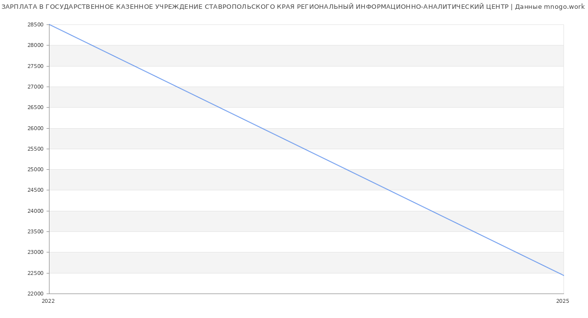 Статистика зарплат ГОСУДАРСТВЕННОЕ КАЗЕННОЕ УЧРЕЖДЕНИЕ СТАВРОПОЛЬСКОГО КРАЯ РЕГИОНАЛЬНЫЙ ИНФОРМАЦИОННО-АНАЛИТИЧЕСКИЙ ЦЕНТР
