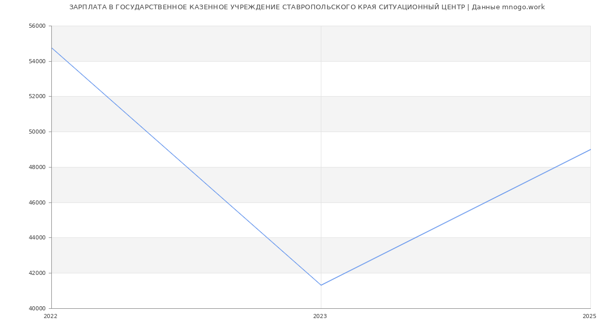 Статистика зарплат ГОСУДАРСТВЕННОЕ КАЗЕННОЕ УЧРЕЖДЕНИЕ СТАВРОПОЛЬСКОГО КРАЯ СИТУАЦИОННЫЙ ЦЕНТР
