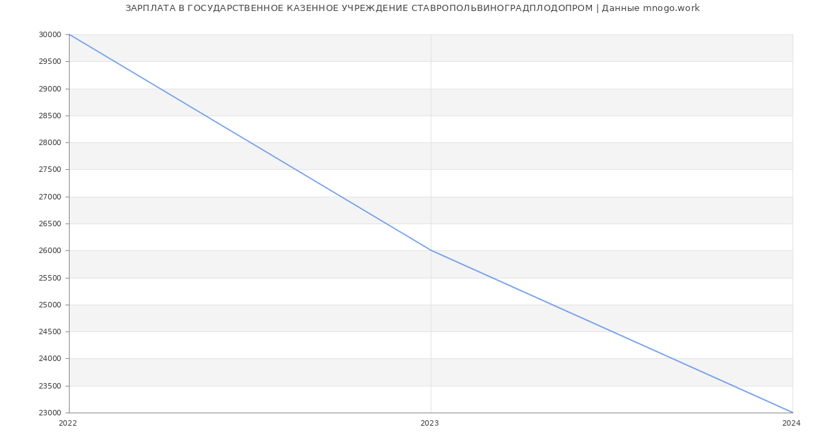 Статистика зарплат ГОСУДАРСТВЕННОЕ КАЗЕННОЕ УЧРЕЖДЕНИЕ СТАВРОПОЛЬВИНОГРАДПЛОДОПРОМ