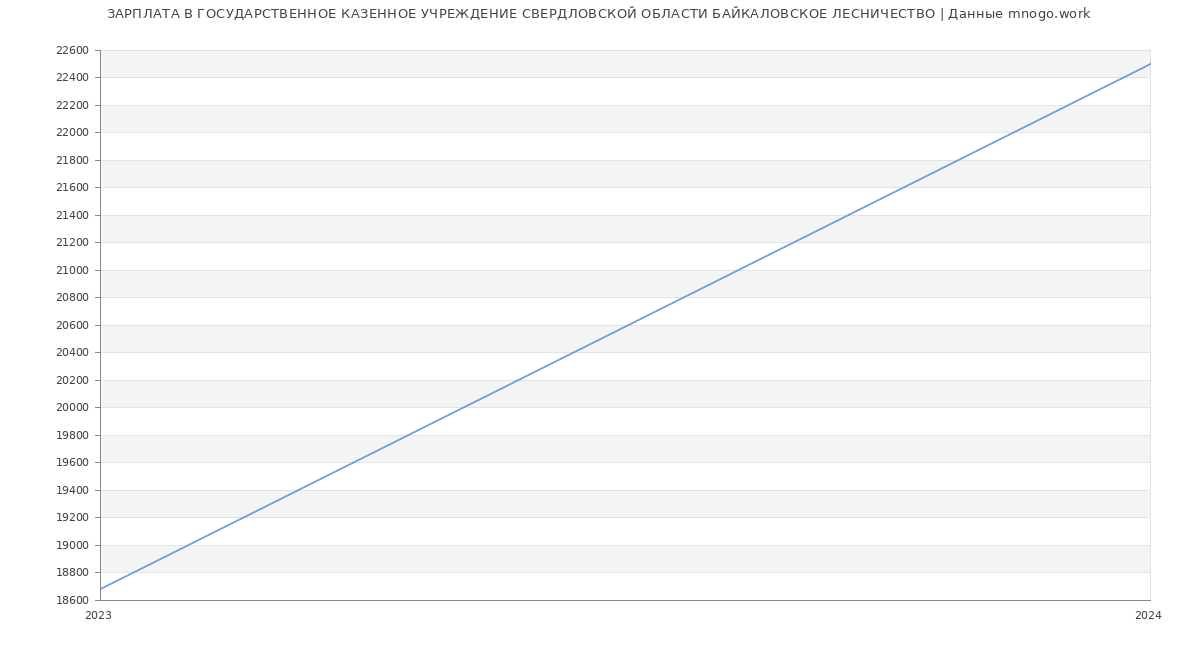 Статистика зарплат ГОСУДАРСТВЕННОЕ КАЗЕННОЕ УЧРЕЖДЕНИЕ СВЕРДЛОВСКОЙ ОБЛАСТИ БАЙКАЛОВСКОЕ ЛЕСНИЧЕСТВО