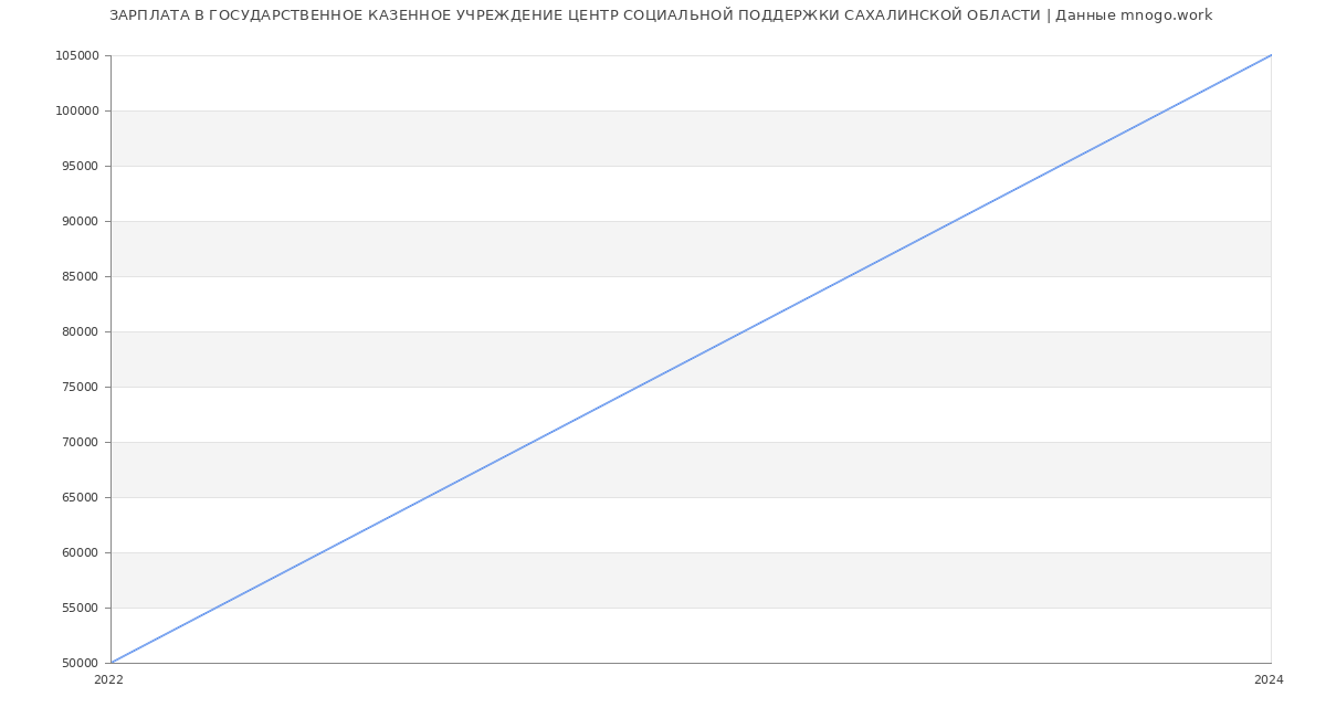 Статистика зарплат ГОСУДАРСТВЕННОЕ КАЗЕННОЕ УЧРЕЖДЕНИЕ ЦЕНТР СОЦИАЛЬНОЙ ПОДДЕРЖКИ САХАЛИНСКОЙ ОБЛАСТИ