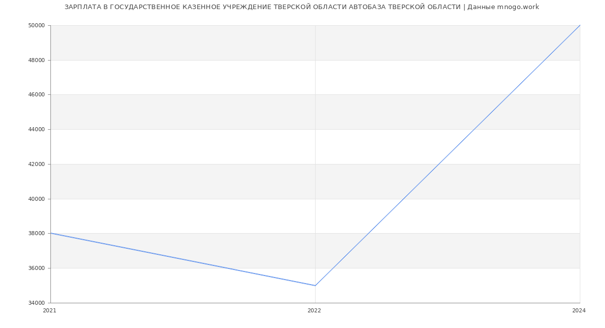Статистика зарплат ГОСУДАРСТВЕННОЕ КАЗЕННОЕ УЧРЕЖДЕНИЕ ТВЕРСКОЙ ОБЛАСТИ АВТОБАЗА ТВЕРСКОЙ ОБЛАСТИ