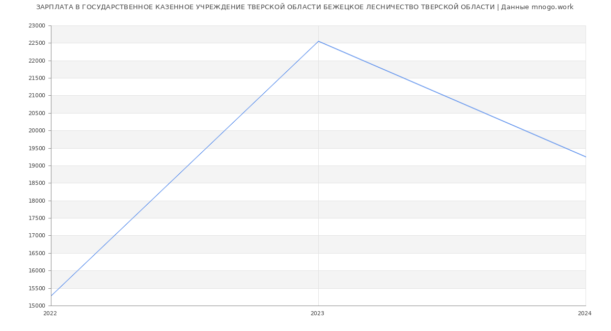 Статистика зарплат ГОСУДАРСТВЕННОЕ КАЗЕННОЕ УЧРЕЖДЕНИЕ ТВЕРСКОЙ ОБЛАСТИ БЕЖЕЦКОЕ ЛЕСНИЧЕСТВО ТВЕРСКОЙ ОБЛАСТИ