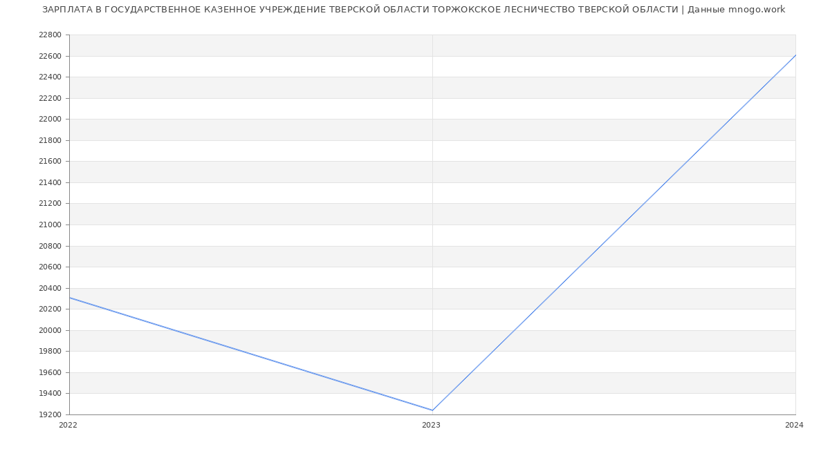 Статистика зарплат ГОСУДАРСТВЕННОЕ КАЗЕННОЕ УЧРЕЖДЕНИЕ ТВЕРСКОЙ ОБЛАСТИ ТОРЖОКСКОЕ ЛЕСНИЧЕСТВО ТВЕРСКОЙ ОБЛАСТИ