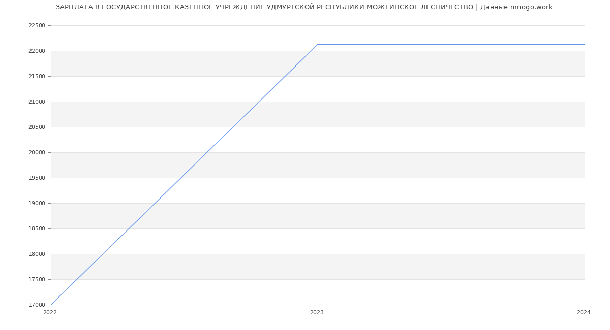 Статистика зарплат ГОСУДАРСТВЕННОЕ КАЗЕННОЕ УЧРЕЖДЕНИЕ УДМУРТСКОЙ РЕСПУБЛИКИ МОЖГИНСКОЕ ЛЕСНИЧЕСТВО