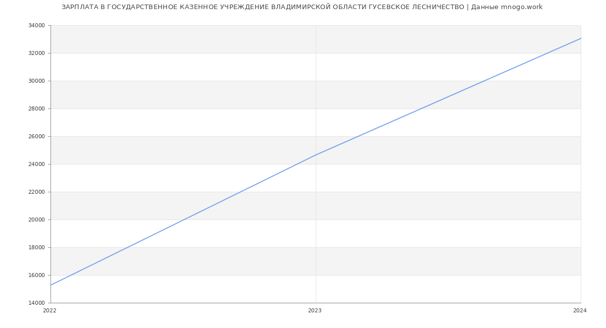 Статистика зарплат ГОСУДАРСТВЕННОЕ КАЗЕННОЕ УЧРЕЖДЕНИЕ ВЛАДИМИРСКОЙ ОБЛАСТИ ГУСЕВСКОЕ ЛЕСНИЧЕСТВО