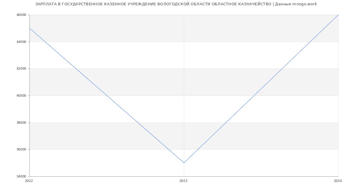 Статистика зарплат ГОСУДАРСТВЕННОЕ КАЗЕННОЕ УЧРЕЖДЕНИЕ ВОЛОГОДСКОЙ ОБЛАСТИ ОБЛАСТНОЕ КАЗНАЧЕЙСТВО