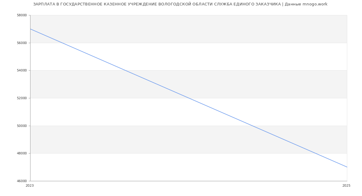 Статистика зарплат ГОСУДАРСТВЕННОЕ КАЗЕННОЕ УЧРЕЖДЕНИЕ ВОЛОГОДСКОЙ ОБЛАСТИ СЛУЖБА ЕДИНОГО ЗАКАЗЧИКА