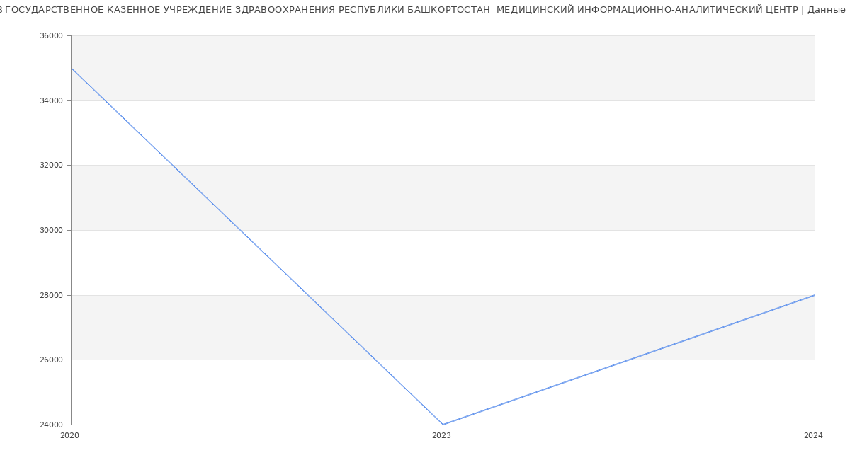Статистика зарплат ГОСУДАРСТВЕННОЕ КАЗЕННОЕ УЧРЕЖДЕНИЕ ЗДРАВООХРАНЕНИЯ РЕСПУБЛИКИ БАШКОРТОСТАН  МЕДИЦИНСКИЙ ИНФОРМАЦИОННО-АНАЛИТИЧЕСКИЙ ЦЕНТР