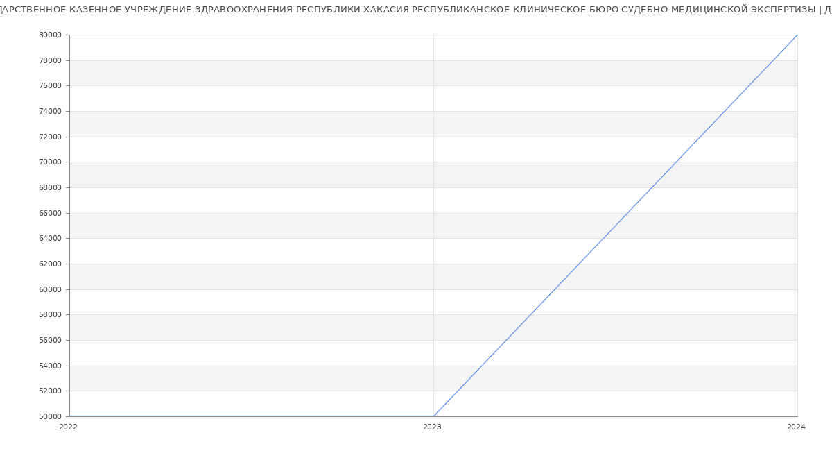 Статистика зарплат ГОСУДАРСТВЕННОЕ КАЗЕННОЕ УЧРЕЖДЕНИЕ ЗДРАВООХРАНЕНИЯ РЕСПУБЛИКИ ХАКАСИЯ РЕСПУБЛИКАНСКОЕ КЛИНИЧЕСКОЕ БЮРО СУДЕБНО-МЕДИЦИНСКОЙ ЭКСПЕРТИЗЫ