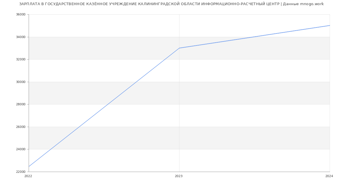 Статистика зарплат ГОСУДАРСТВЕННОЕ КАЗЁННОЕ УЧРЕЖДЕНИЕ КАЛИНИНГРАДСКОЙ ОБЛАСТИ ИНФОРМАЦИОННО-РАСЧЕТНЫЙ ЦЕНТР