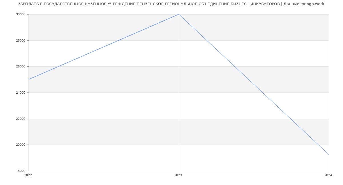 Статистика зарплат ГОСУДАРСТВЕННОЕ КАЗЁННОЕ УЧРЕЖДЕНИЕ ПЕНЗЕНСКОЕ РЕГИОНАЛЬНОЕ ОБЪЕДИНЕНИЕ БИЗНЕС - ИНКУБАТОРОВ