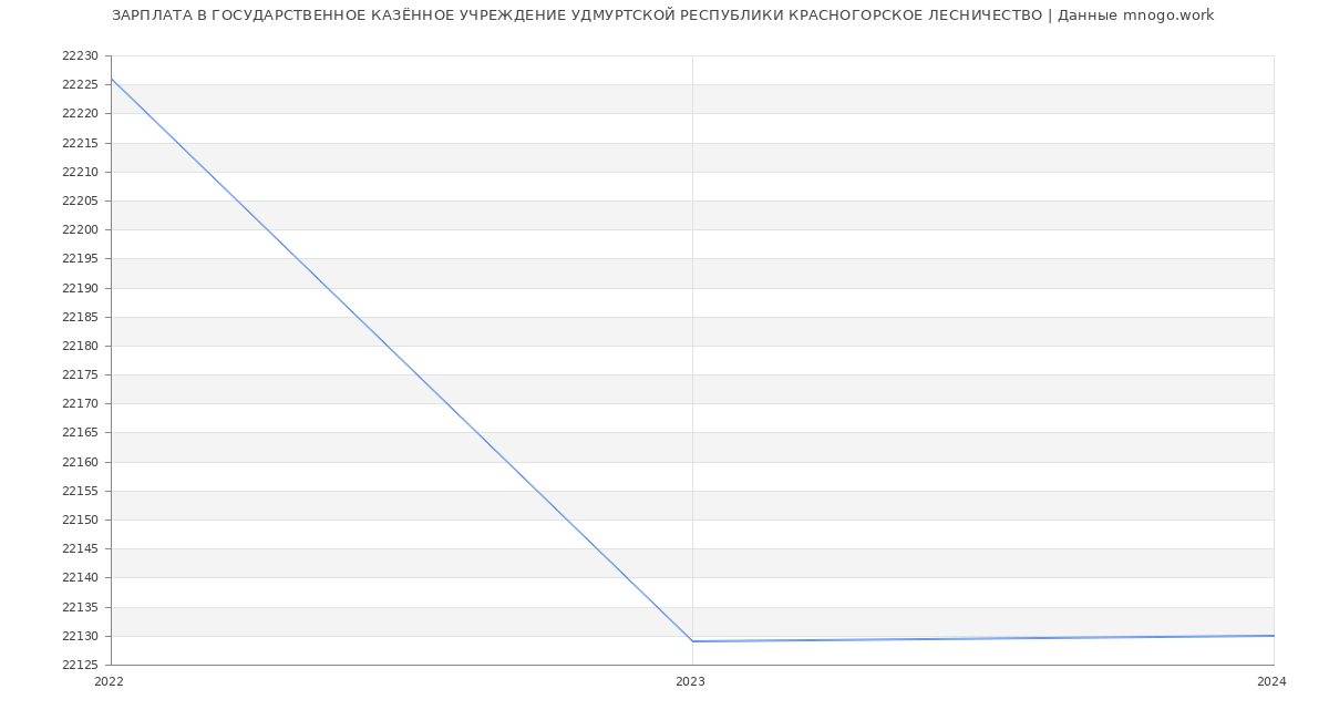 Статистика зарплат ГОСУДАРСТВЕННОЕ КАЗЁННОЕ УЧРЕЖДЕНИЕ УДМУРТСКОЙ РЕСПУБЛИКИ КРАСНОГОРСКОЕ ЛЕСНИЧЕСТВО