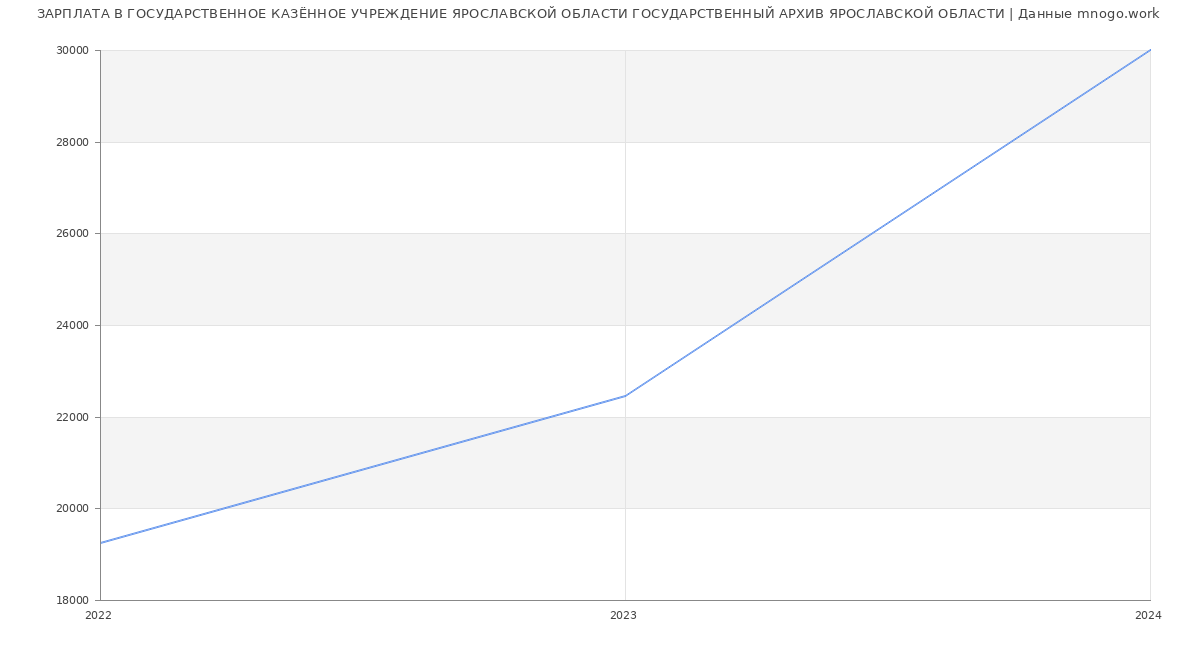 Статистика зарплат ГОСУДАРСТВЕННОЕ КАЗЁННОЕ УЧРЕЖДЕНИЕ ЯРОСЛАВСКОЙ ОБЛАСТИ ГОСУДАРСТВЕННЫЙ АРХИВ ЯРОСЛАВСКОЙ ОБЛАСТИ