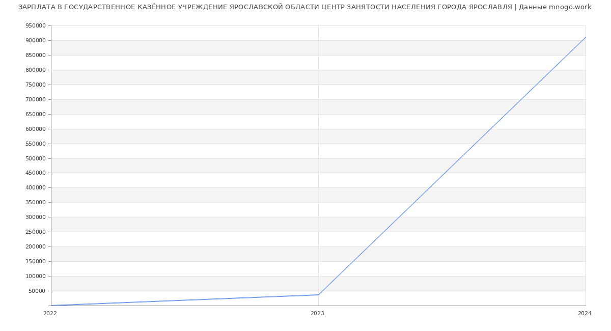 Статистика зарплат ГОСУДАРСТВЕННОЕ КАЗЁННОЕ УЧРЕЖДЕНИЕ ЯРОСЛАВСКОЙ ОБЛАСТИ ЦЕНТР ЗАНЯТОСТИ НАСЕЛЕНИЯ ГОРОДА ЯРОСЛАВЛЯ