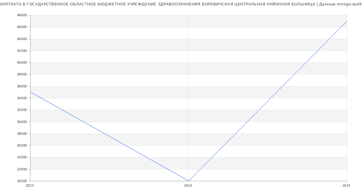 Статистика зарплат ГОСУДАРСТВЕННОЕ ОБЛАСТНОЕ БЮДЖЕТНОЕ УЧРЕЖДЕНИЕ ЗДРАВООХРАНЕНИЯ БОРОВИЧСКАЯ ЦЕНТРАЛЬНАЯ РАЙОННАЯ БОЛЬНИЦА