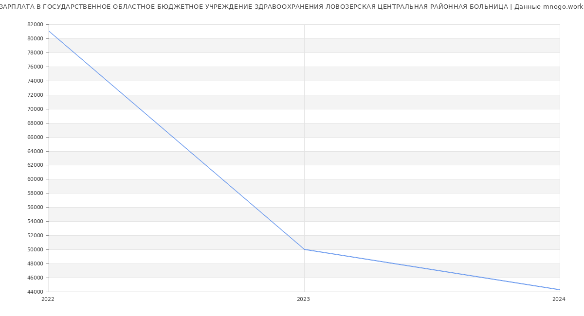 Статистика зарплат ГОСУДАРСТВЕННОЕ ОБЛАСТНОЕ БЮДЖЕТНОЕ УЧРЕЖДЕНИЕ ЗДРАВООХРАНЕНИЯ ЛОВОЗЕРСКАЯ ЦЕНТРАЛЬНАЯ РАЙОННАЯ БОЛЬНИЦА