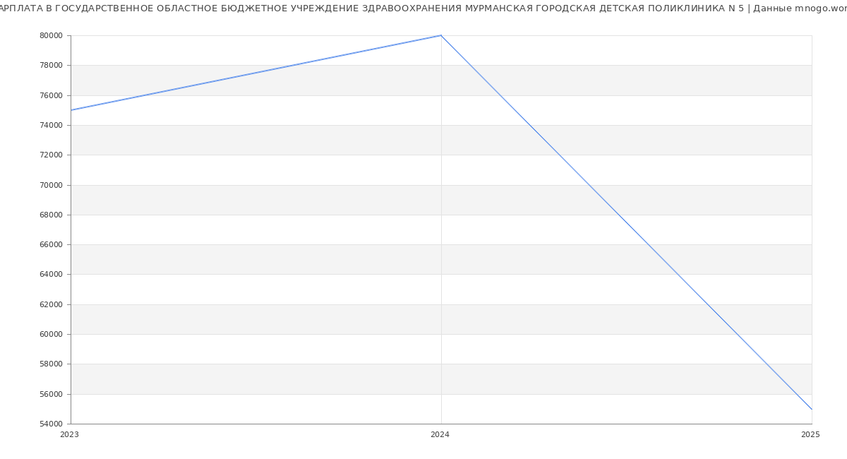 Статистика зарплат ГОСУДАРСТВЕННОЕ ОБЛАСТНОЕ БЮДЖЕТНОЕ УЧРЕЖДЕНИЕ ЗДРАВООХРАНЕНИЯ МУРМАНСКАЯ ГОРОДСКАЯ ДЕТСКАЯ ПОЛИКЛИНИКА N 5