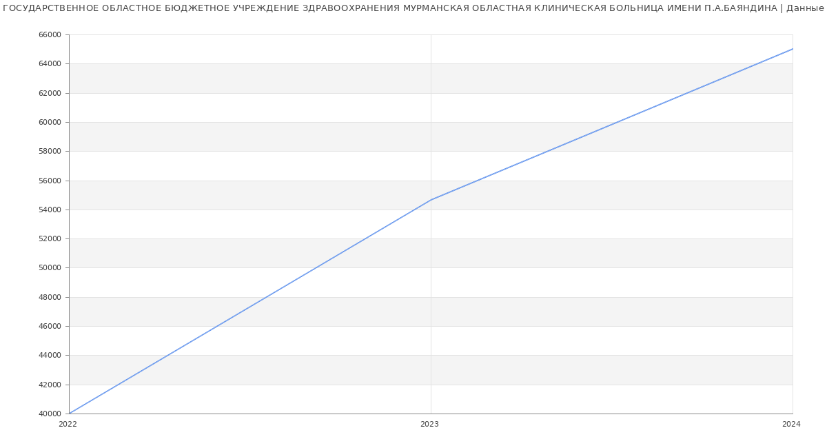 Статистика зарплат ГОСУДАРСТВЕННОЕ ОБЛАСТНОЕ БЮДЖЕТНОЕ УЧРЕЖДЕНИЕ ЗДРАВООХРАНЕНИЯ МУРМАНСКАЯ ОБЛАСТНАЯ КЛИНИЧЕСКАЯ БОЛЬНИЦА ИМЕНИ П.А.БАЯНДИНА