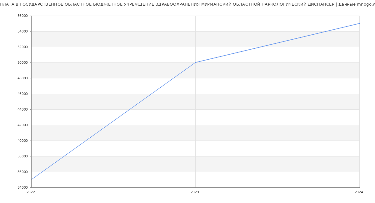 Статистика зарплат ГОСУДАРСТВЕННОЕ ОБЛАСТНОЕ БЮДЖЕТНОЕ УЧРЕЖДЕНИЕ ЗДРАВООХРАНЕНИЯ МУРМАНСКИЙ ОБЛАСТНОЙ НАРКОЛОГИЧЕСКИЙ ДИСПАНСЕР