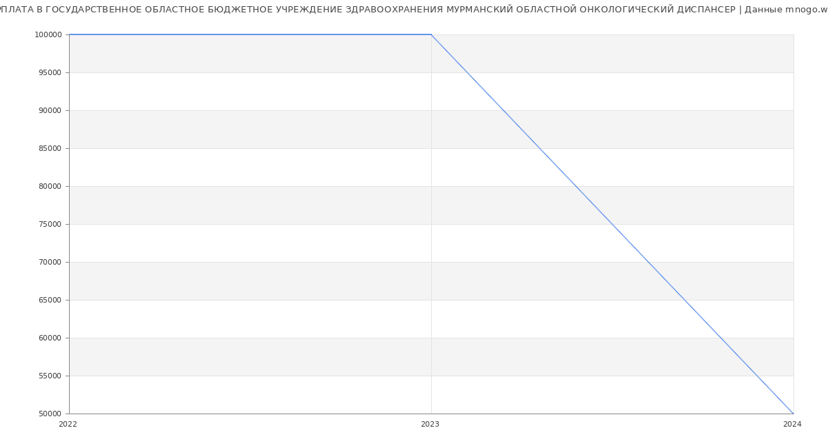 Статистика зарплат ГОСУДАРСТВЕННОЕ ОБЛАСТНОЕ БЮДЖЕТНОЕ УЧРЕЖДЕНИЕ ЗДРАВООХРАНЕНИЯ МУРМАНСКИЙ ОБЛАСТНОЙ ОНКОЛОГИЧЕСКИЙ ДИСПАНСЕР