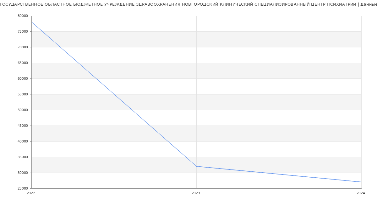 Статистика зарплат ГОСУДАРСТВЕННОЕ ОБЛАСТНОЕ БЮДЖЕТНОЕ УЧРЕЖДЕНИЕ ЗДРАВООХРАНЕНИЯ НОВГОРОДСКИЙ КЛИНИЧЕСКИЙ СПЕЦИАЛИЗИРОВАННЫЙ ЦЕНТР ПСИХИАТРИИ