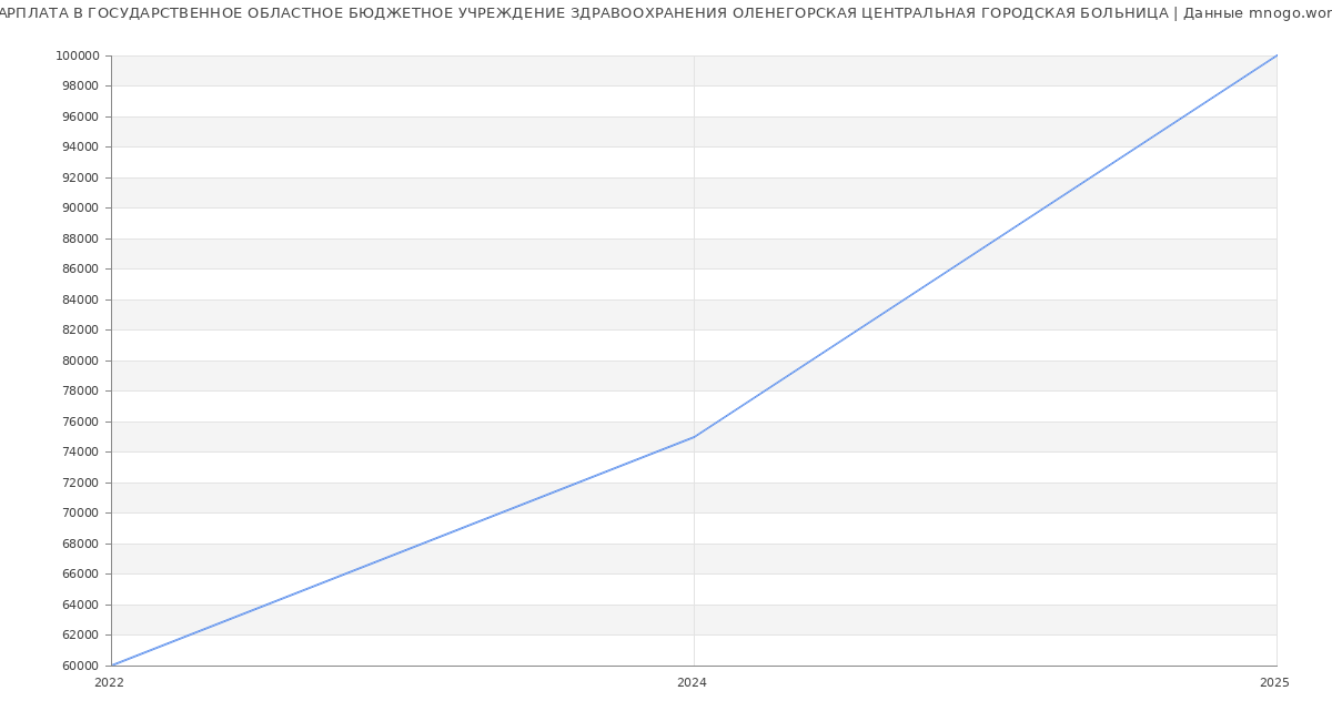Статистика зарплат ГОСУДАРСТВЕННОЕ ОБЛАСТНОЕ БЮДЖЕТНОЕ УЧРЕЖДЕНИЕ ЗДРАВООХРАНЕНИЯ ОЛЕНЕГОРСКАЯ ЦЕНТРАЛЬНАЯ ГОРОДСКАЯ БОЛЬНИЦА