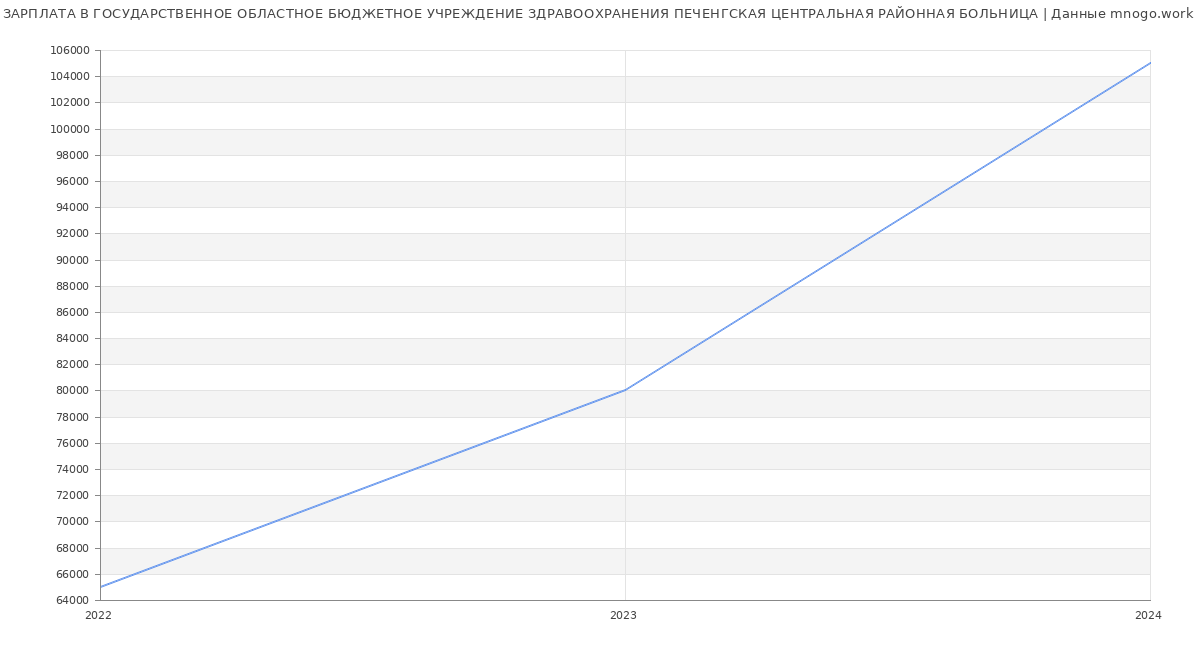 Статистика зарплат ГОСУДАРСТВЕННОЕ ОБЛАСТНОЕ БЮДЖЕТНОЕ УЧРЕЖДЕНИЕ ЗДРАВООХРАНЕНИЯ ПЕЧЕНГСКАЯ ЦЕНТРАЛЬНАЯ РАЙОННАЯ БОЛЬНИЦА