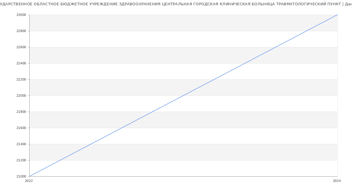 Статистика зарплат ГОСУДАРСТВЕННОЕ ОБЛАСТНОЕ БЮДЖЕТНОЕ УЧРЕЖДЕНИЕ ЗДРАВООХРАНЕНИЯ ЦЕНТРАЛЬНАЯ ГОРОДСКАЯ КЛИНИЧЕСКАЯ БОЛЬНИЦА ТРАВМАТОЛОГИЧЕСКИЙ ПУНКТ
