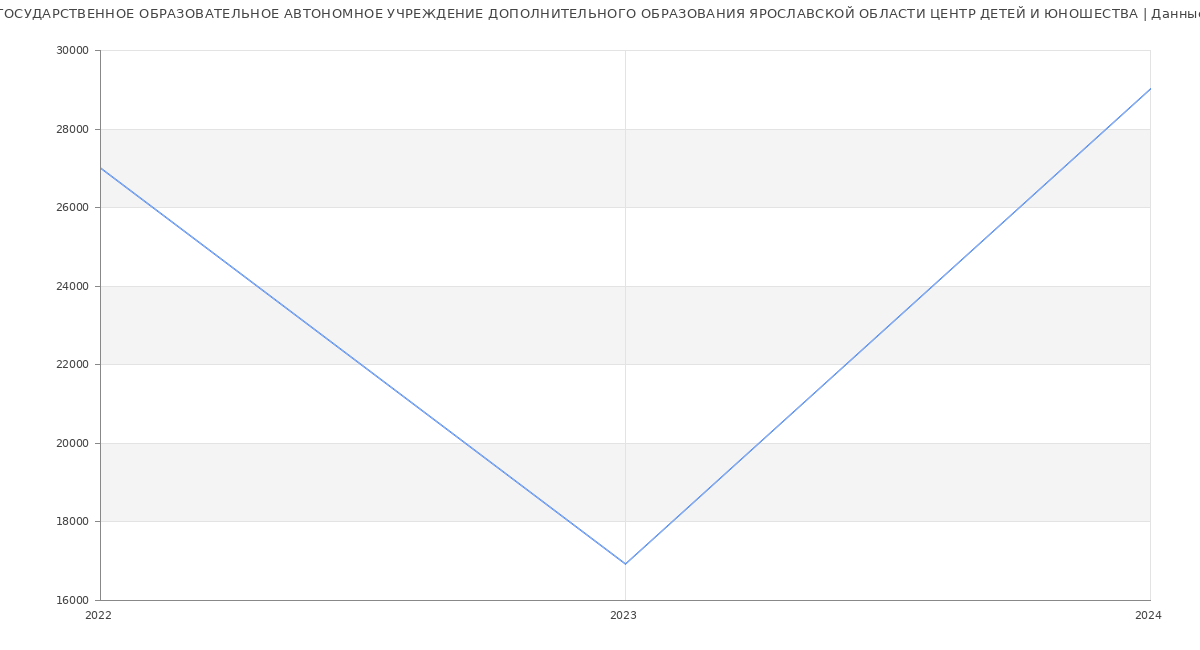 Статистика зарплат ГОСУДАРСТВЕННОЕ ОБРАЗОВАТЕЛЬНОЕ АВТОНОМНОЕ УЧРЕЖДЕНИЕ ДОПОЛНИТЕЛЬНОГО ОБРАЗОВАНИЯ ЯРОСЛАВСКОЙ ОБЛАСТИ ЦЕНТР ДЕТЕЙ И ЮНОШЕСТВА