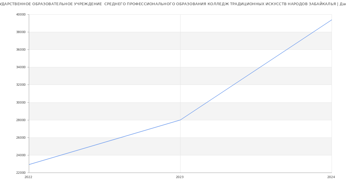 Статистика зарплат ГОСУДАРСТВЕННОЕ ОБРАЗОВАТЕЛЬНОЕ УЧРЕЖДЕНИЕ  СРЕДНЕГО ПРОФЕССИОНАЛЬНОГО ОБРАЗОВАНИЯ КОЛЛЕДЖ ТРАДИЦИОННЫХ ИСКУССТВ НАРОДОВ ЗАБАЙКАЛЬЯ