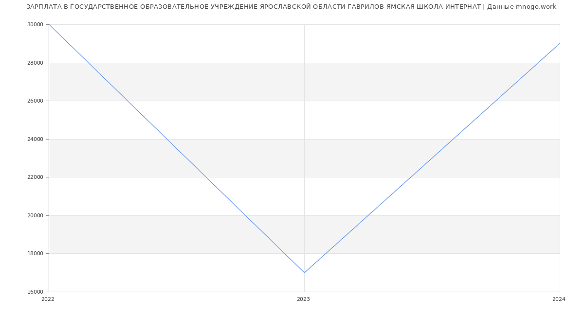 Статистика зарплат ГОСУДАРСТВЕННОЕ ОБРАЗОВАТЕЛЬНОЕ УЧРЕЖДЕНИЕ ЯРОСЛАВСКОЙ ОБЛАСТИ ГАВРИЛОВ-ЯМСКАЯ ШКОЛА-ИНТЕРНАТ