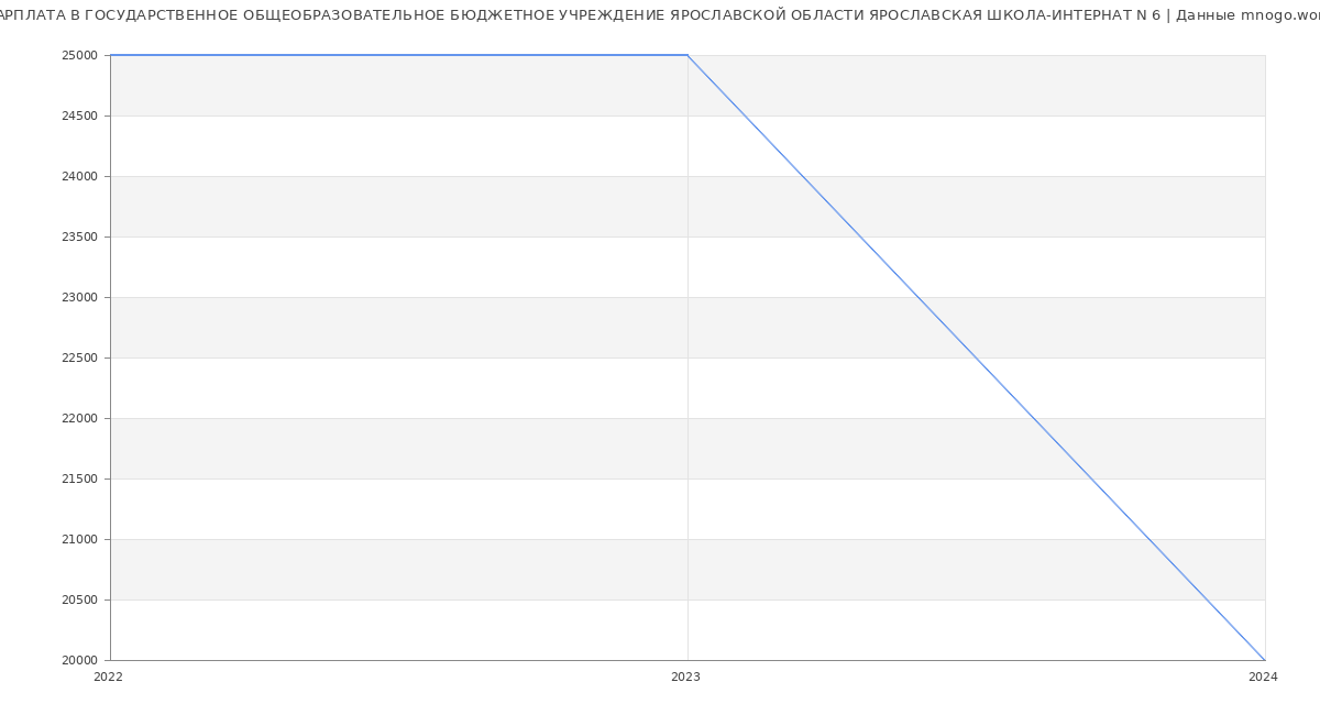Статистика зарплат ГОСУДАРСТВЕННОЕ ОБЩЕОБРАЗОВАТЕЛЬНОЕ БЮДЖЕТНОЕ УЧРЕЖДЕНИЕ ЯРОСЛАВСКОЙ ОБЛАСТИ ЯРОСЛАВСКАЯ ШКОЛА-ИНТЕРНАТ N 6