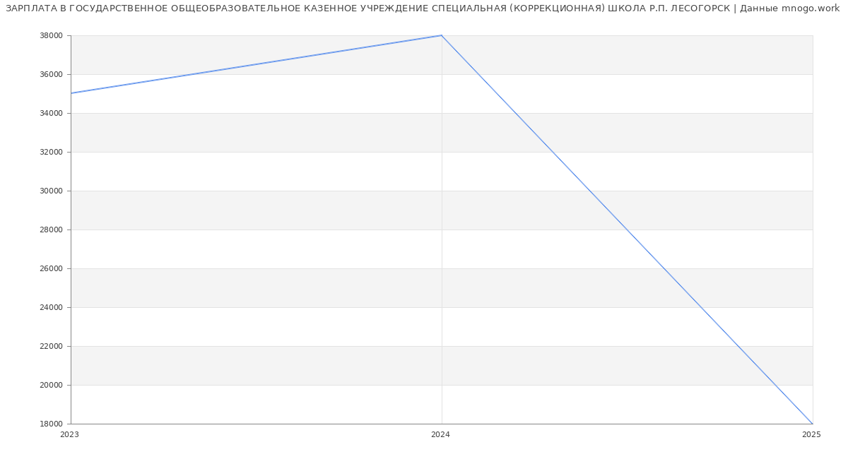 Статистика зарплат ГОСУДАРСТВЕННОЕ ОБЩЕОБРАЗОВАТЕЛЬНОЕ КАЗЕННОЕ УЧРЕЖДЕНИЕ СПЕЦИАЛЬНАЯ (КОРРЕКЦИОННАЯ) ШКОЛА Р.П. ЛЕСОГОРСК