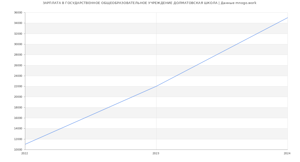 Статистика зарплат ГОСУДАРСТВЕННОЕ ОБЩЕОБРАЗОВАТЕЛЬНОЕ УЧРЕЖДЕНИЕ ДОЛМАТОВСКАЯ ШКОЛА