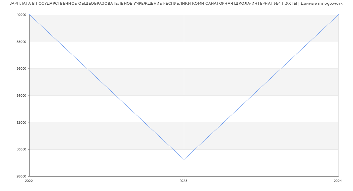 Статистика зарплат ГОСУДАРСТВЕННОЕ ОБЩЕОБРАЗОВАТЕЛЬНОЕ УЧРЕЖДЕНИЕ РЕСПУБЛИКИ КОМИ САНАТОРНАЯ ШКОЛА-ИНТЕРНАТ №4 Г.УХТЫ