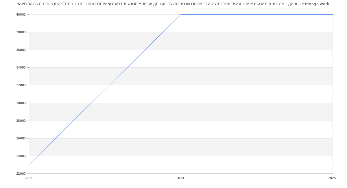 Статистика зарплат ГОСУДАРСТВЕННОЕ ОБЩЕОБРАЗОВАТЕЛЬНОЕ УЧРЕЖДЕНИЕ ТУЛЬСКОЙ ОБЛАСТИ СУВОРОВСКАЯ НАЧАЛЬНАЯ ШКОЛА