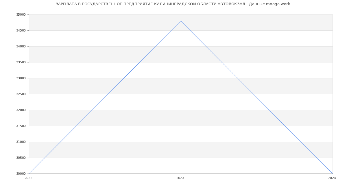 Статистика зарплат ГОСУДАРСТВЕННОЕ ПРЕДПРИЯТИЕ КАЛИНИНГРАДСКОЙ ОБЛАСТИ АВТОВОКЗАЛ