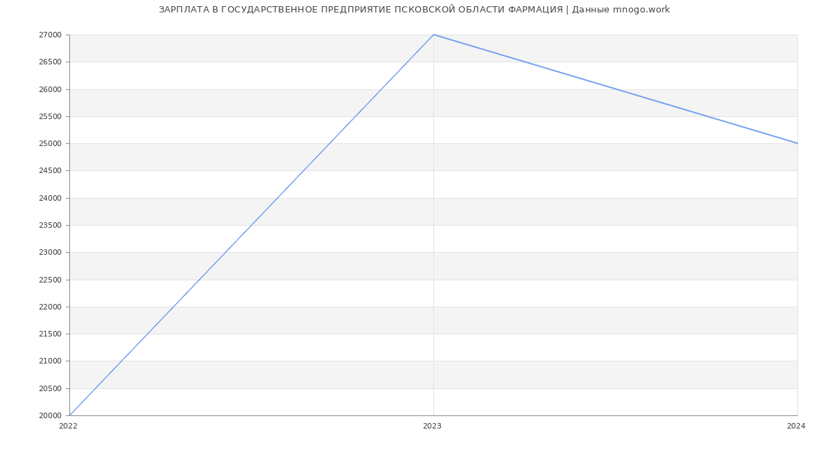 Статистика зарплат ГОСУДАРСТВЕННОЕ ПРЕДПРИЯТИЕ ПСКОВСКОЙ ОБЛАСТИ ФАРМАЦИЯ