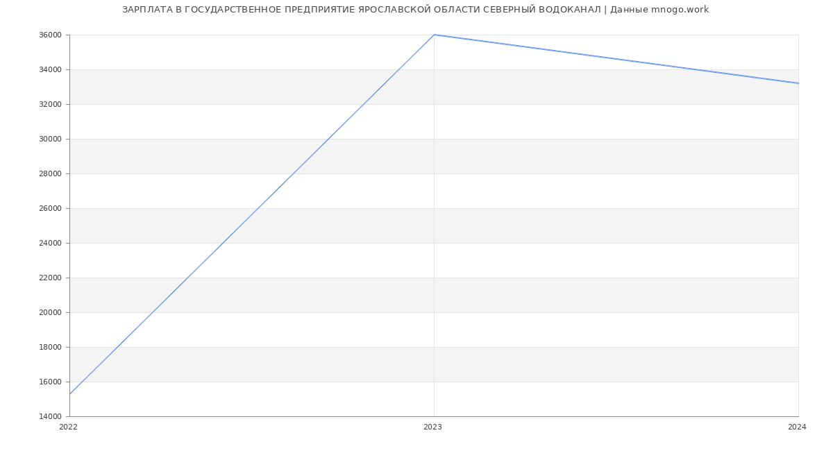 Статистика зарплат ГОСУДАРСТВЕННОЕ ПРЕДПРИЯТИЕ ЯРОСЛАВСКОЙ ОБЛАСТИ СЕВЕРНЫЙ ВОДОКАНАЛ