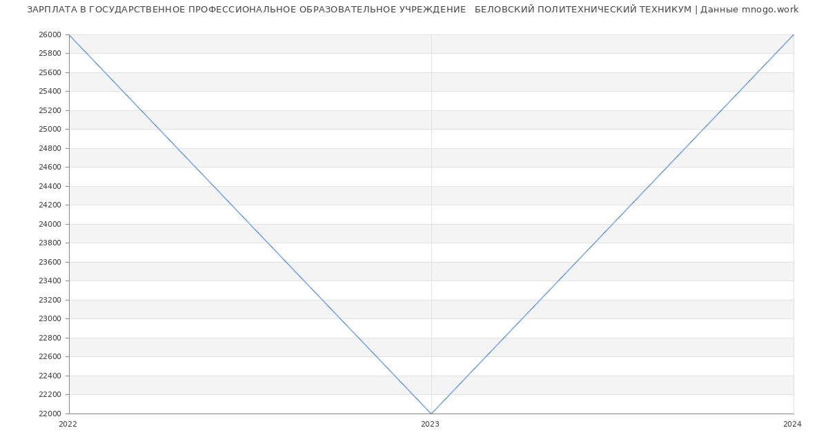 Статистика зарплат ГОСУДАРСТВЕННОЕ ПРОФЕССИОНАЛЬНОЕ ОБРАЗОВАТЕЛЬНОЕ УЧРЕЖДЕНИЕ   БЕЛОВСКИЙ ПОЛИТЕХНИЧЕСКИЙ ТЕХНИКУМ