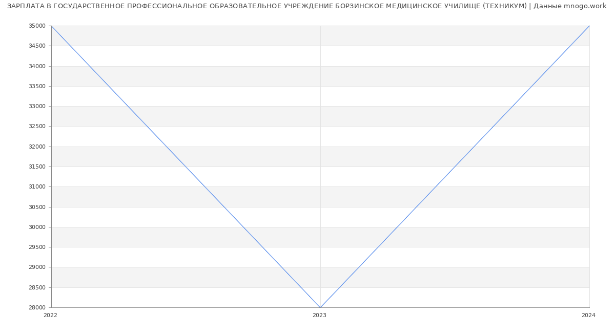 Статистика зарплат ГОСУДАРСТВЕННОЕ ПРОФЕССИОНАЛЬНОЕ ОБРАЗОВАТЕЛЬНОЕ УЧРЕЖДЕНИЕ БОРЗИНСКОЕ МЕДИЦИНСКОЕ УЧИЛИЩЕ (ТЕХНИКУМ)