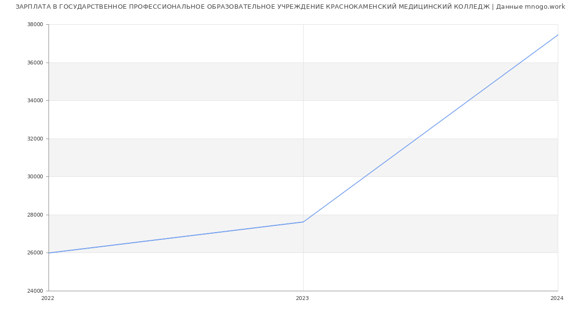 Статистика зарплат ГОСУДАРСТВЕННОЕ ПРОФЕССИОНАЛЬНОЕ ОБРАЗОВАТЕЛЬНОЕ УЧРЕЖДЕНИЕ КРАСНОКАМЕНСКИЙ МЕДИЦИНСКИЙ КОЛЛЕДЖ