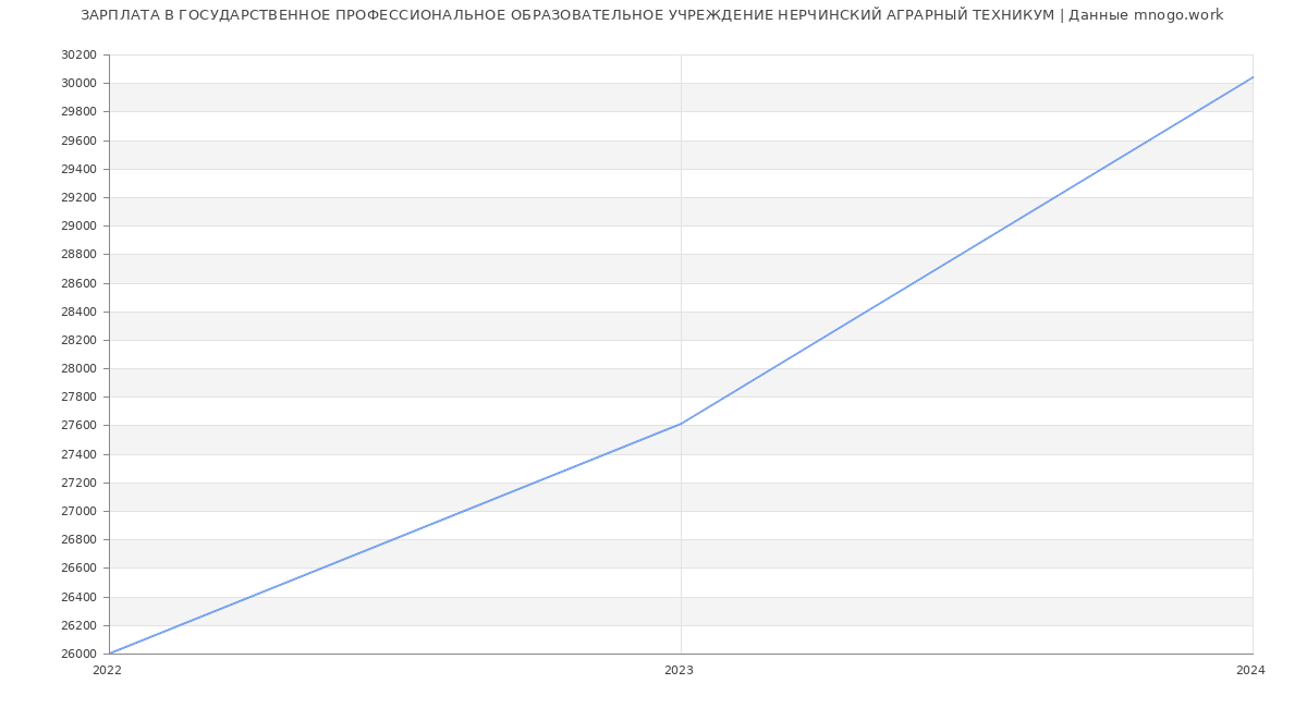 Статистика зарплат ГОСУДАРСТВЕННОЕ ПРОФЕССИОНАЛЬНОЕ ОБРАЗОВАТЕЛЬНОЕ УЧРЕЖДЕНИЕ НЕРЧИНСКИЙ АГРАРНЫЙ ТЕХНИКУМ