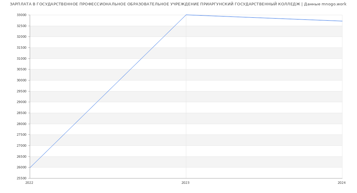 Статистика зарплат ГОСУДАРСТВЕННОЕ ПРОФЕССИОНАЛЬНОЕ ОБРАЗОВАТЕЛЬНОЕ УЧРЕЖДЕНИЕ ПРИАРГУНСКИЙ ГОСУДАРСТВЕННЫЙ КОЛЛЕДЖ