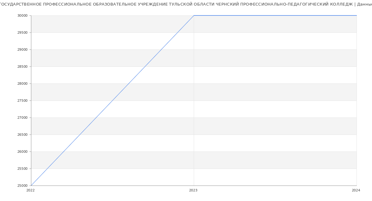 Статистика зарплат ГОСУДАРСТВЕННОЕ ПРОФЕССИОНАЛЬНОЕ ОБРАЗОВАТЕЛЬНОЕ УЧРЕЖДЕНИЕ ТУЛЬСКОЙ ОБЛАСТИ ЧЕРНСКИЙ ПРОФЕССИОНАЛЬНО-ПЕДАГОГИЧЕСКИЙ КОЛЛЕДЖ