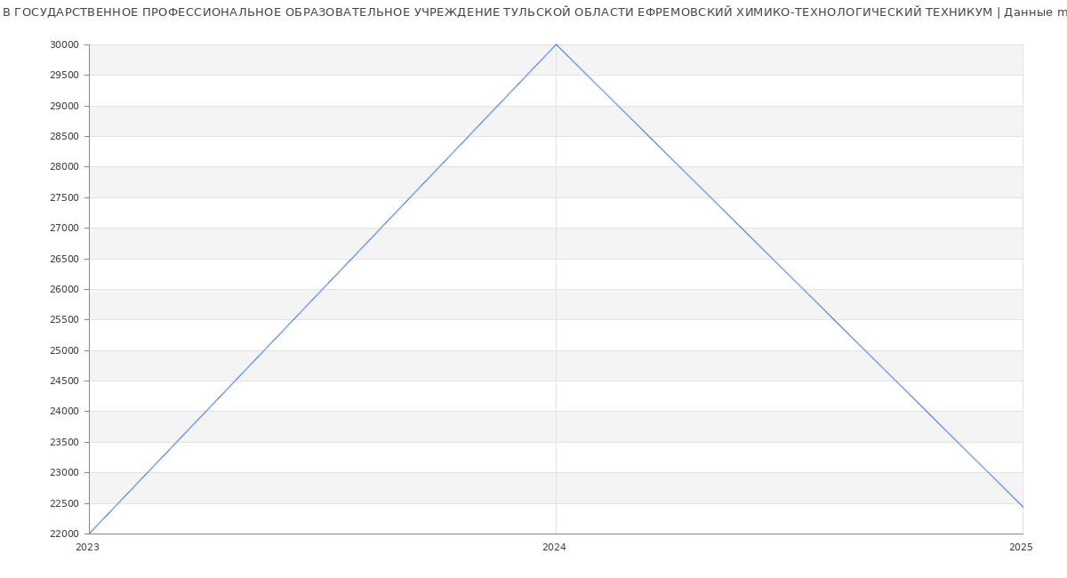 Статистика зарплат ГОСУДАРСТВЕННОЕ ПРОФЕССИОНАЛЬНОЕ ОБРАЗОВАТЕЛЬНОЕ УЧРЕЖДЕНИЕ ТУЛЬСКОЙ ОБЛАСТИ ЕФРЕМОВСКИЙ ХИМИКО-ТЕХНОЛОГИЧЕСКИЙ ТЕХНИКУМ