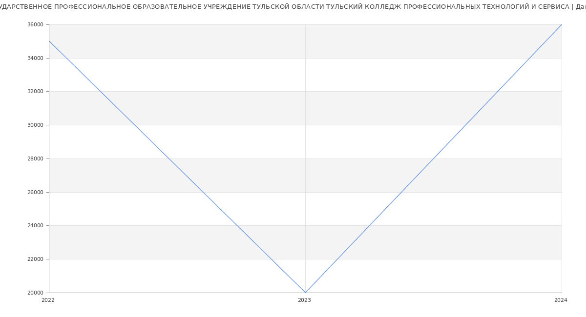 Статистика зарплат ГОСУДАРСТВЕННОЕ ПРОФЕССИОНАЛЬНОЕ ОБРАЗОВАТЕЛЬНОЕ УЧРЕЖДЕНИЕ ТУЛЬСКОЙ ОБЛАСТИ ТУЛЬСКИЙ КОЛЛЕДЖ ПРОФЕССИОНАЛЬНЫХ ТЕХНОЛОГИЙ И СЕРВИСА